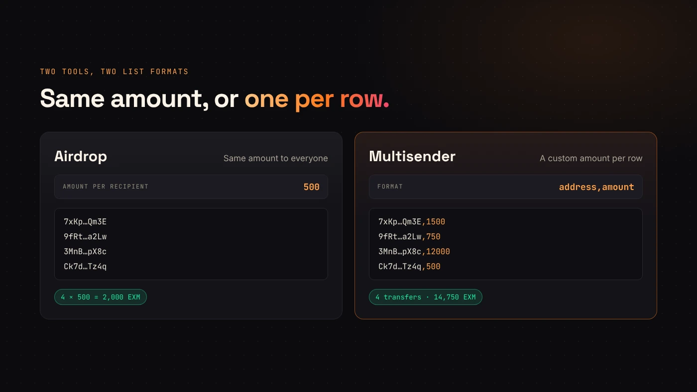 An airdrop sends 500 tokens to each wallet, while a multisend gives each wallet its own amount from an address,amount list.