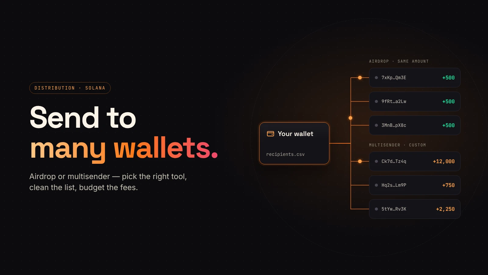 One wallet fans out token transfers to many recipient wallets, some with equal and some with custom amounts.