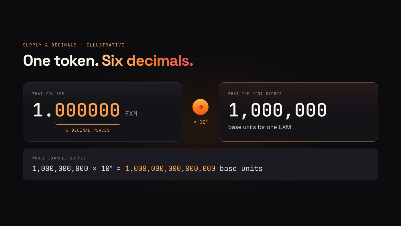 One displayed token is mapped to one million base units when decimals equals six.