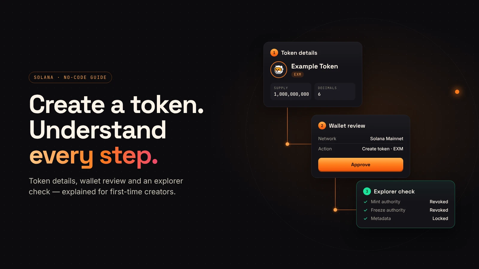 A token-creation diagram connects token details to wallet review and an explorer check.