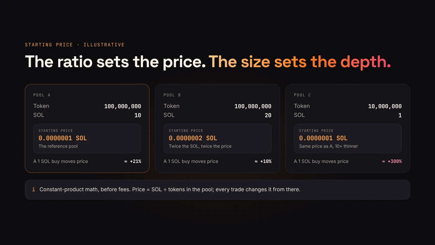 How the deposit ratio sets the starting price, and how pool depth changes the effect of a trade.