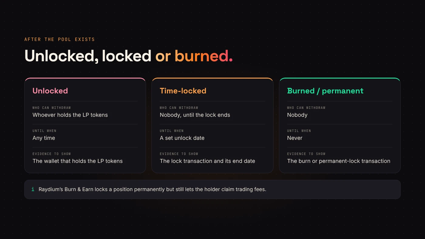 A comparison of unlocked, time-locked and permanently locked liquidity: who can withdraw, until when and what evidence to show.