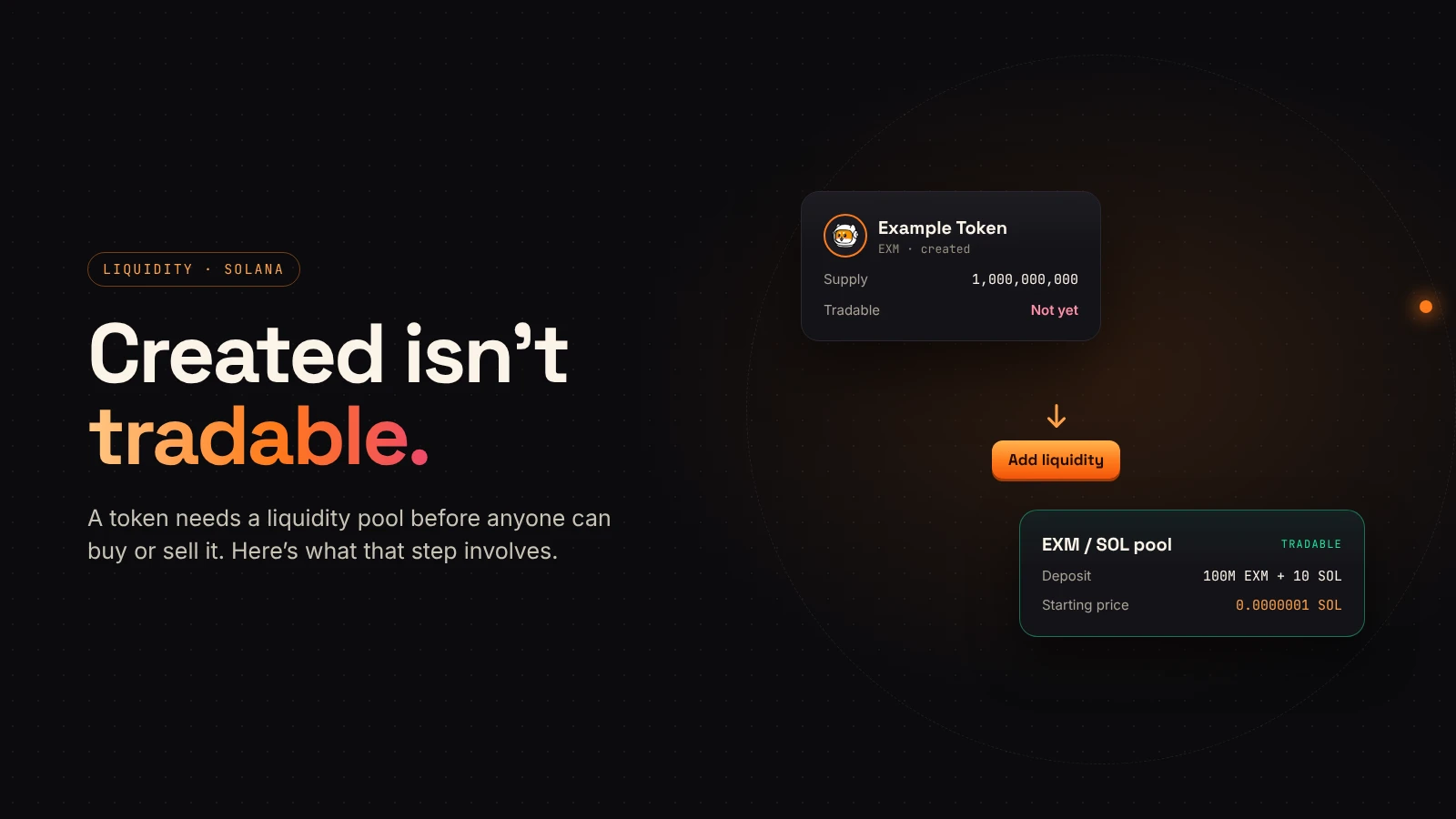 A new token on one side and a token–SOL liquidity pool on the other, joined by a step labeled add liquidity.