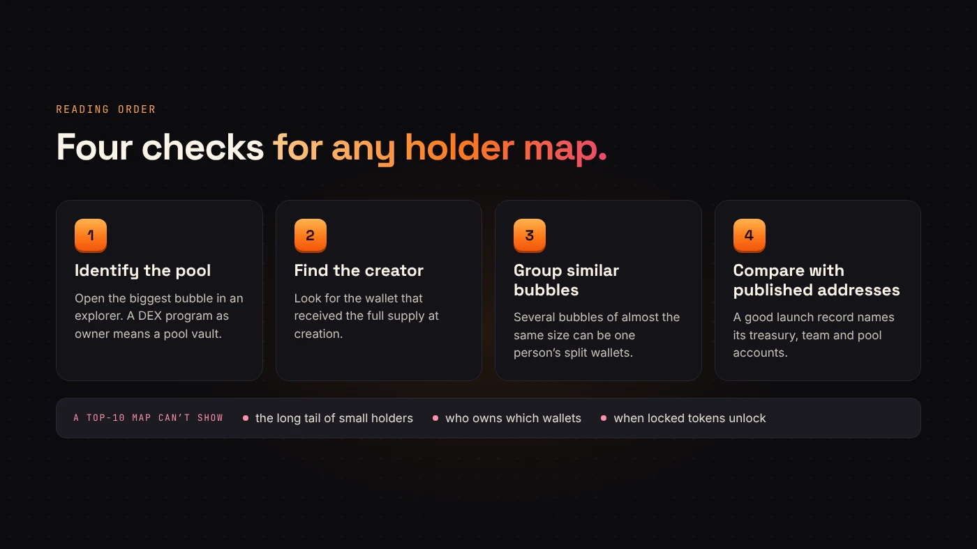 A reading checklist for a holder map: identify the pool, find the creator, group similar bubbles and compare with published addresses.