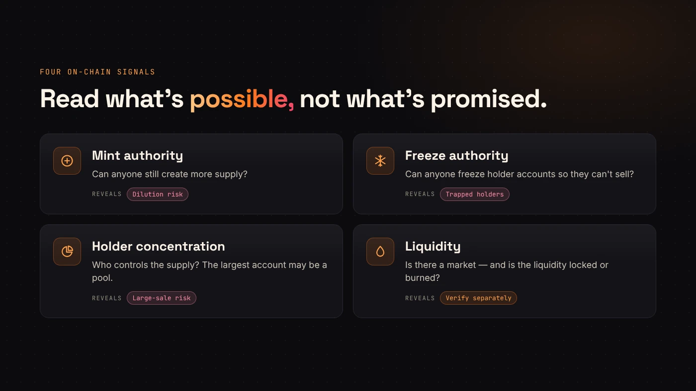 Four on-chain signals — mint authority, freeze authority, holder concentration and liquidity — each mapped to the risk it reveals.