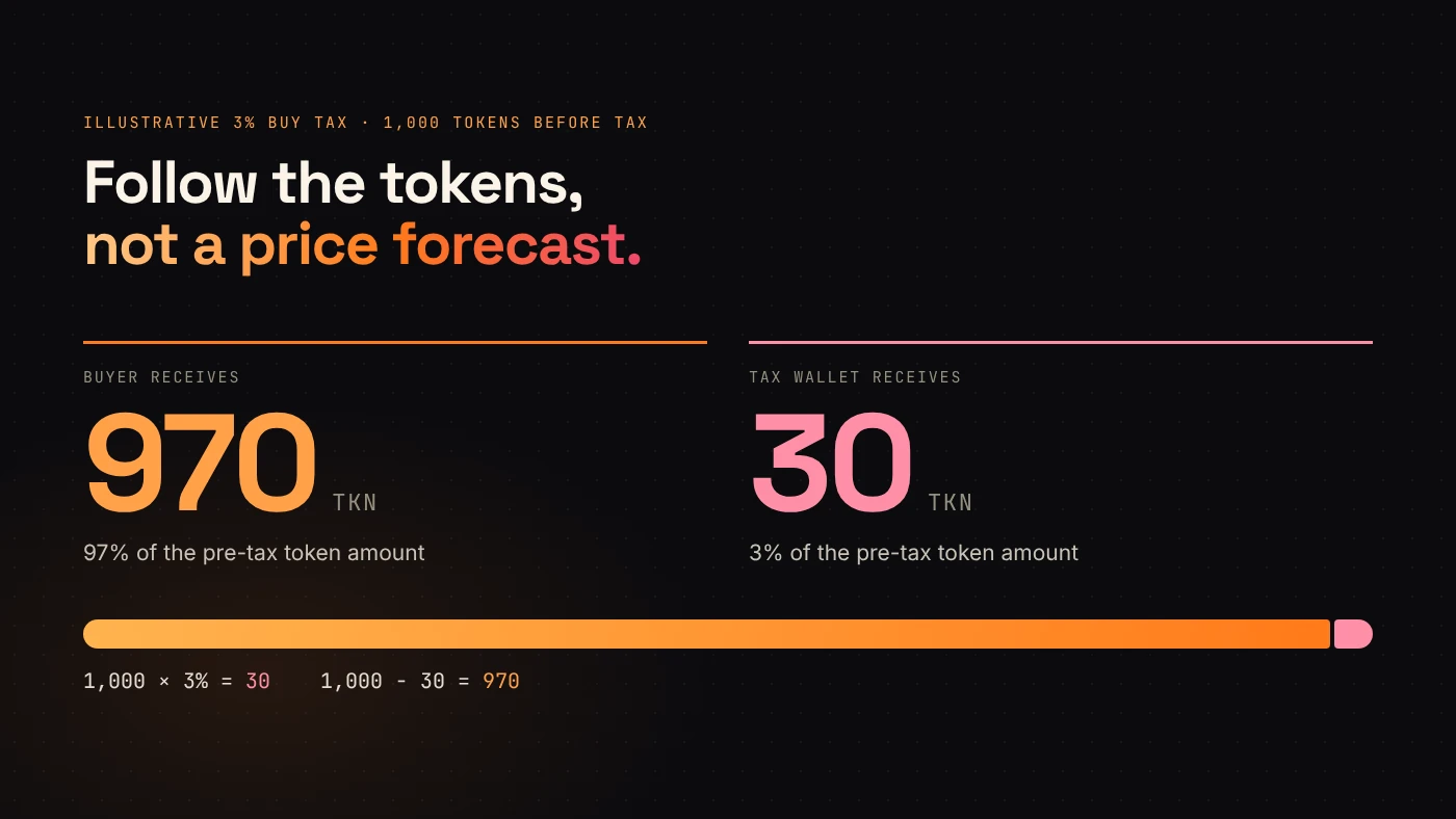 A proportional bar shows 970 tokens to the buyer and 30 tokens to the tax wallet.