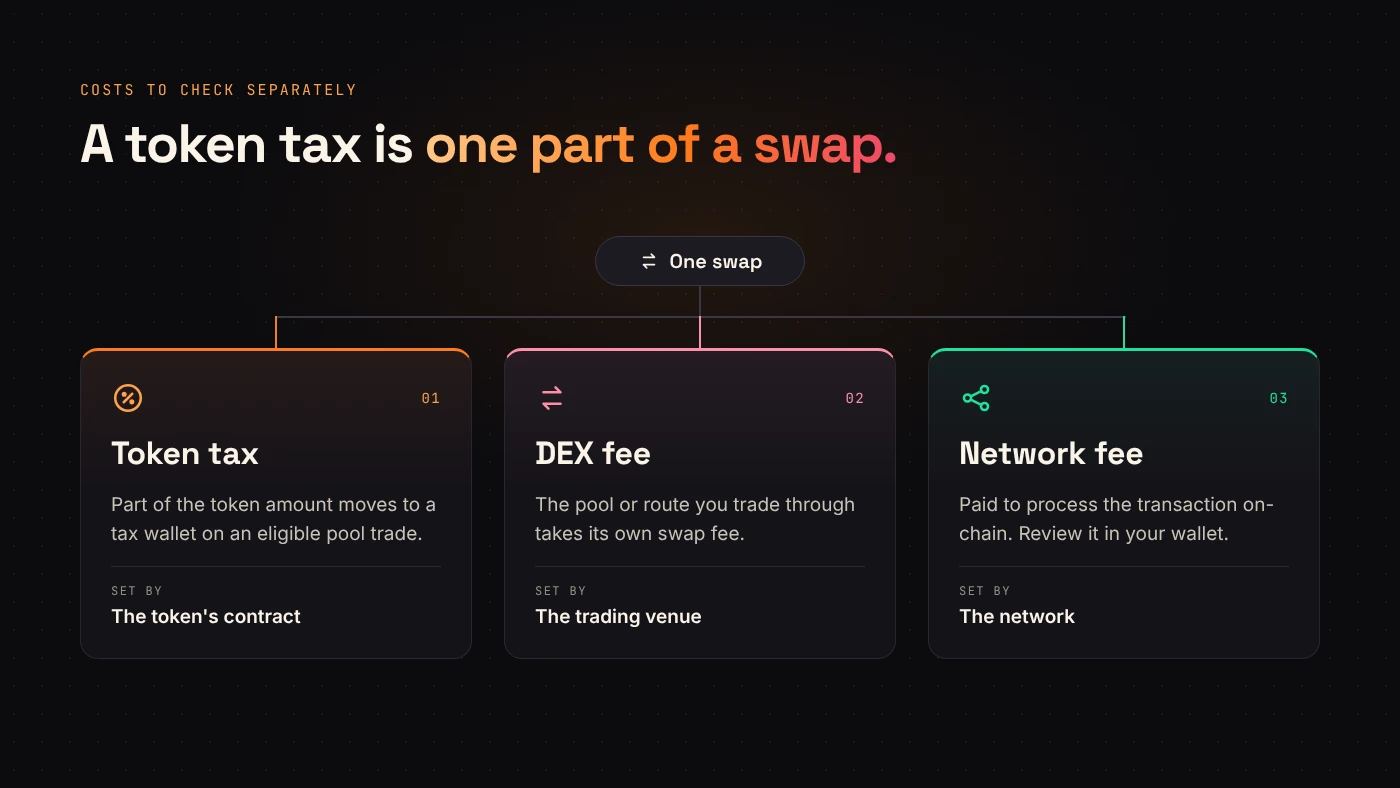 Three separate cost categories explain token tax, DEX fees and network fees.