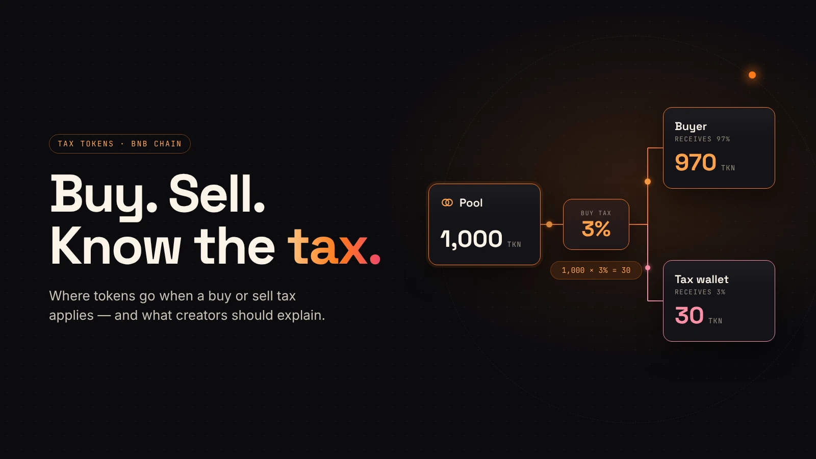 An illustrative token flow splits 1,000 tokens into 970 received and a 30-token fee.