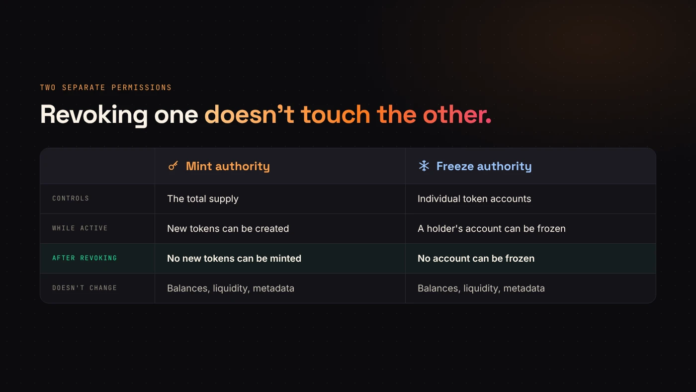 Mint authority and freeze authority compared side by side: what each can do while active and what changes after revoking.