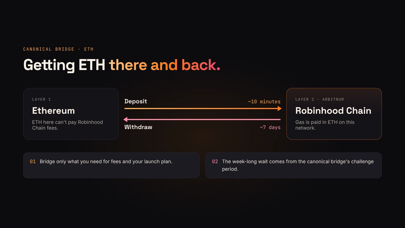 The bridge path from Ethereum to Robinhood Chain, with typical deposit and withdrawal times.