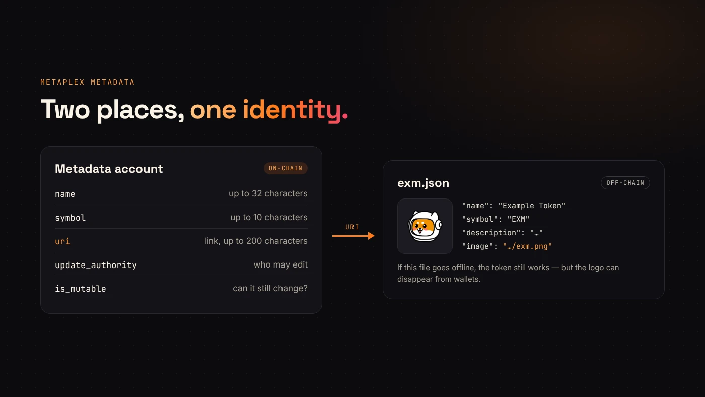 On-chain metadata fields linked by a URI to an off-chain JSON file with the description and image.
