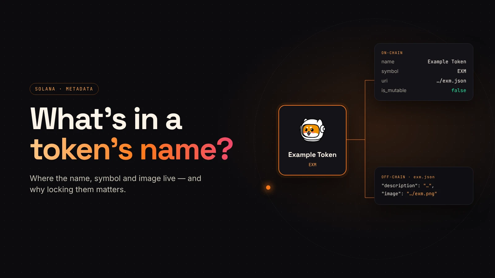 A token card splits into on-chain fields and an off-chain JSON file that holds the image and description.