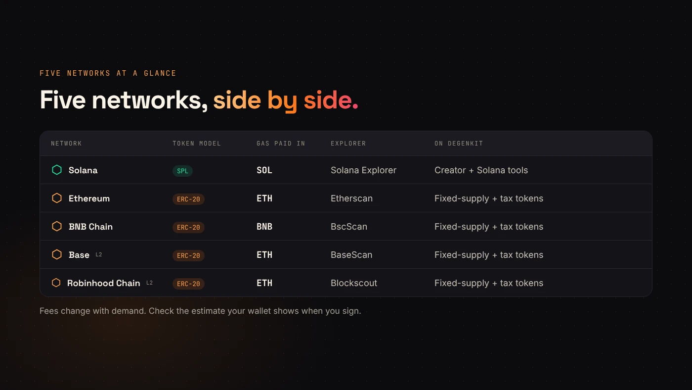 A comparison grid lists each network's gas asset, explorer, token model and the DegenKit token types available.