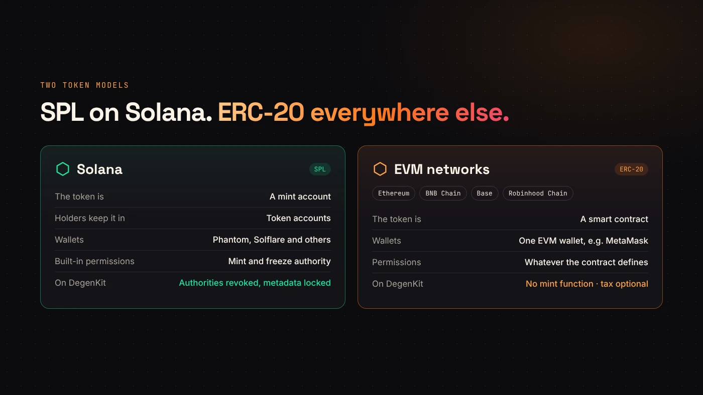 Solana's SPL family and the EVM family of Ethereum, BNB Chain, Base and Robinhood Chain, compared by token model and wallet.