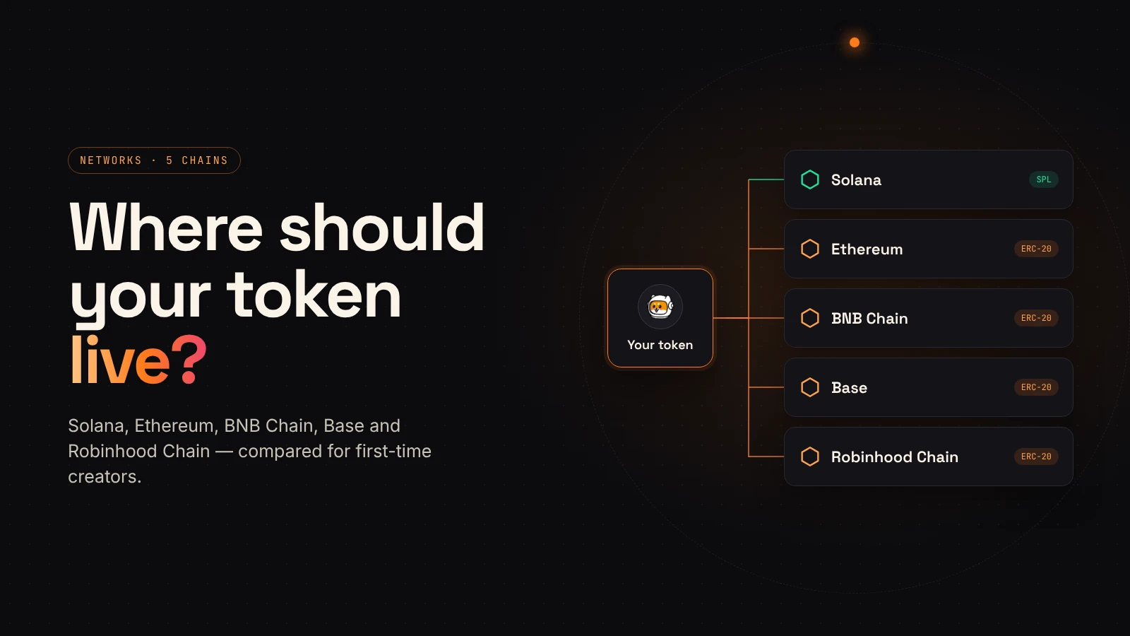 Five network cards — Solana, Ethereum, BNB Chain, Base and Robinhood Chain — branch out from a single token.